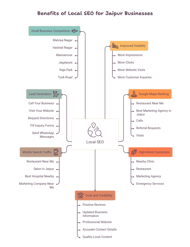 How Local SEO Helps Jaipur Businesses Get More Customers