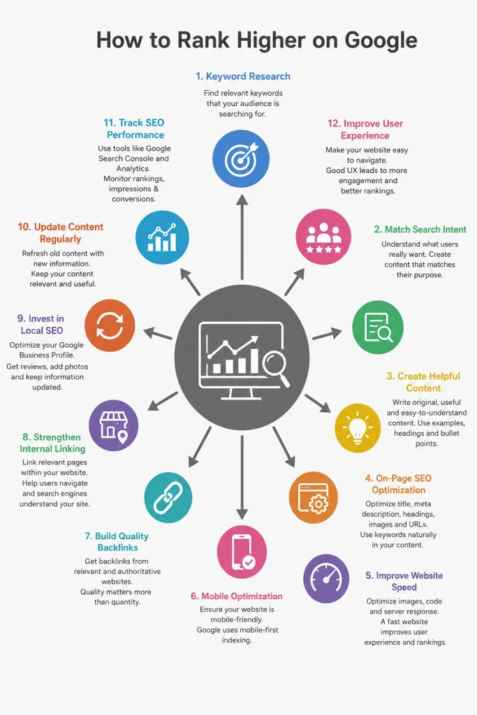How to Rank Higher on Google